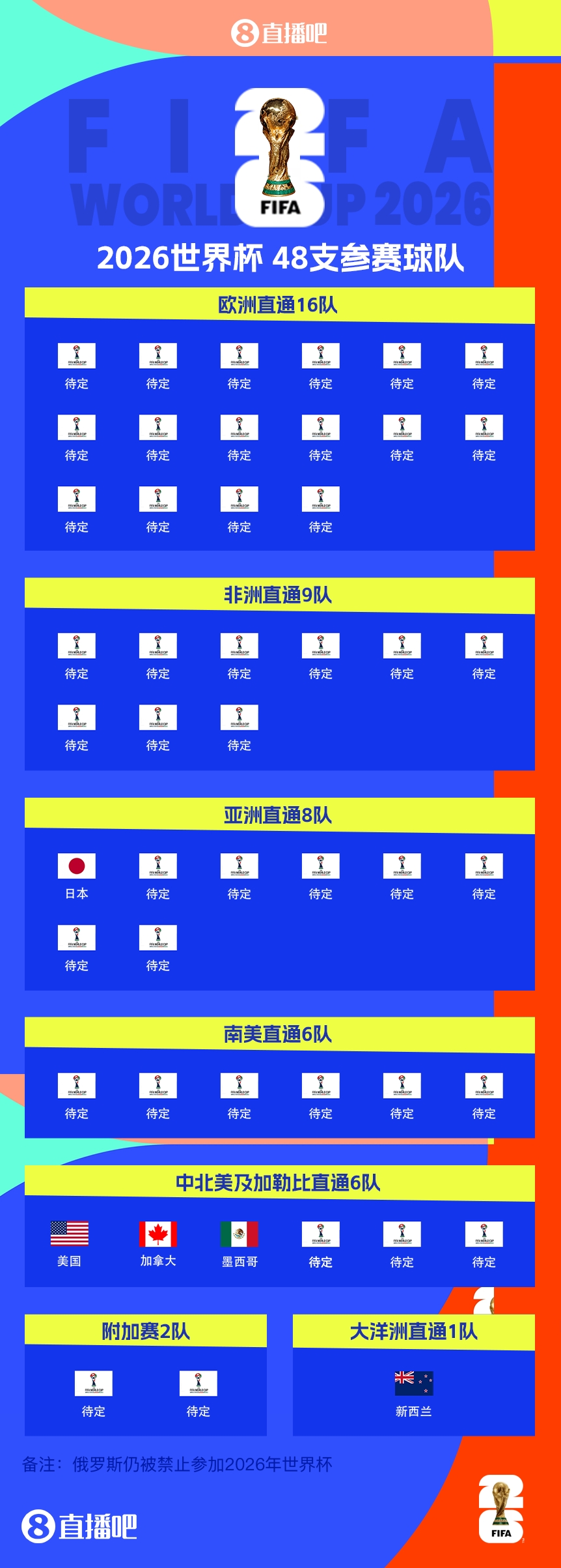 41/48⏳已有7队获得2026世界杯参赛名额,还剩41个席位